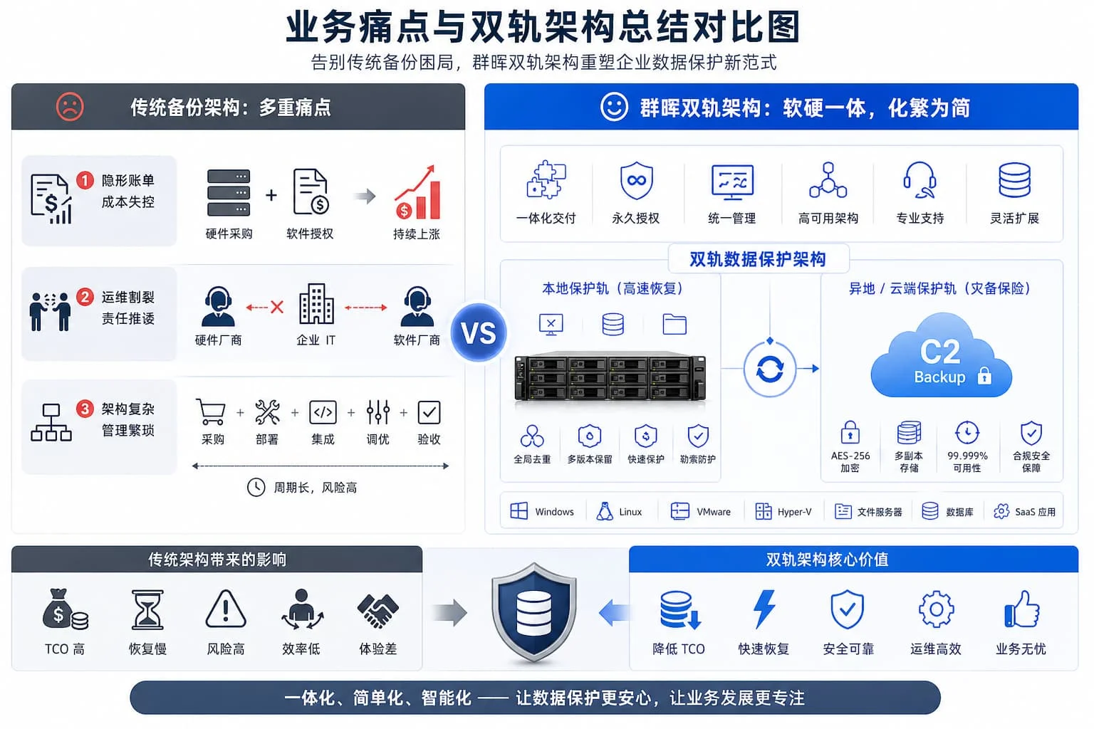 群晖(Synology)转变思路,通过“软件定义存储 + 硬件高度一体化”的设计哲学,强势推出了群晖数据保护备份一体机双轨方案,将硬件底座与软件授权合二为一