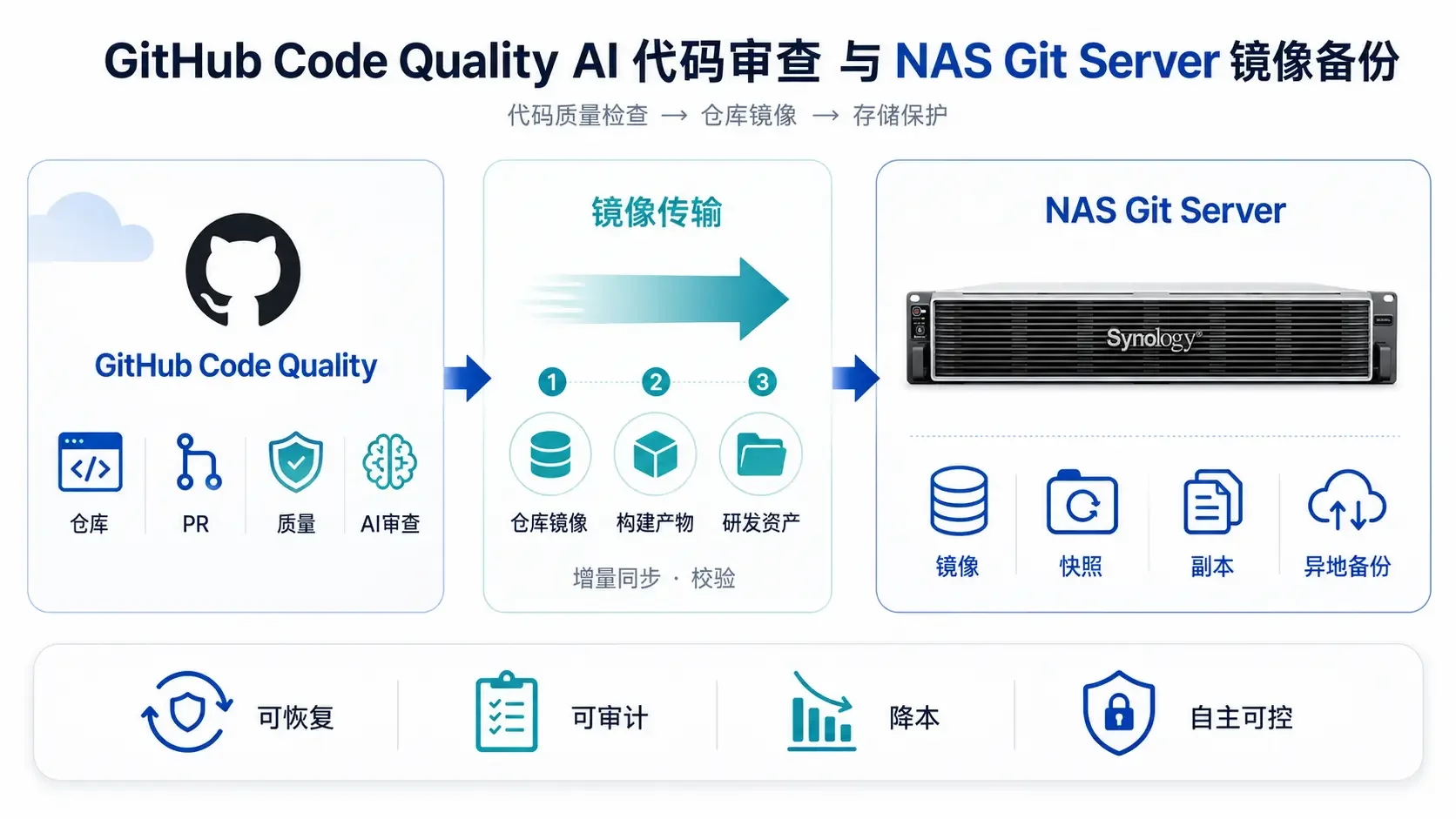 GitHub Code Quality 商用|AI 代码审查与仓库保护