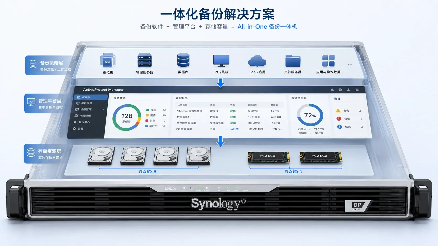 Synology DP5200:成长型企业和分支机构的备份一体机