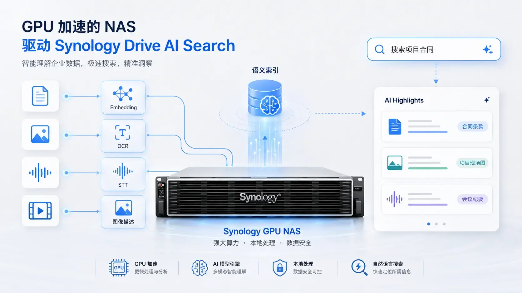 Synology Drive AI Search Beta:NAS AI搜索、支持机型、部署与验收