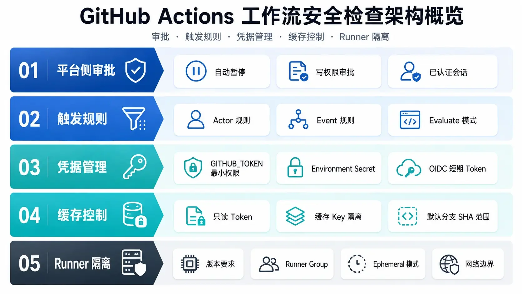 GitHub Actions新增可疑工作流审批:CI/CD安全要点