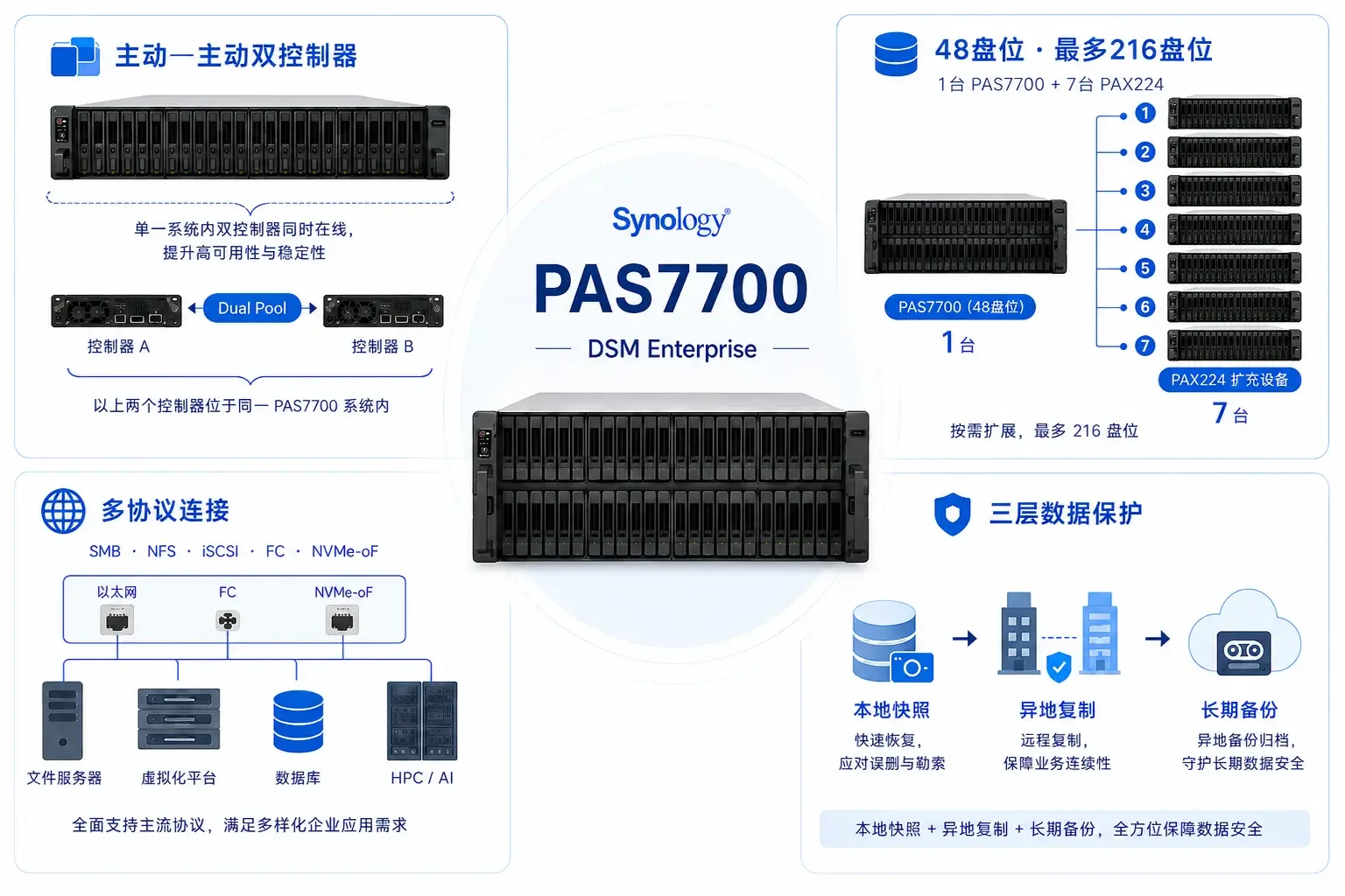 Synology PAS7700正式上市：双活全闪存储选型要点