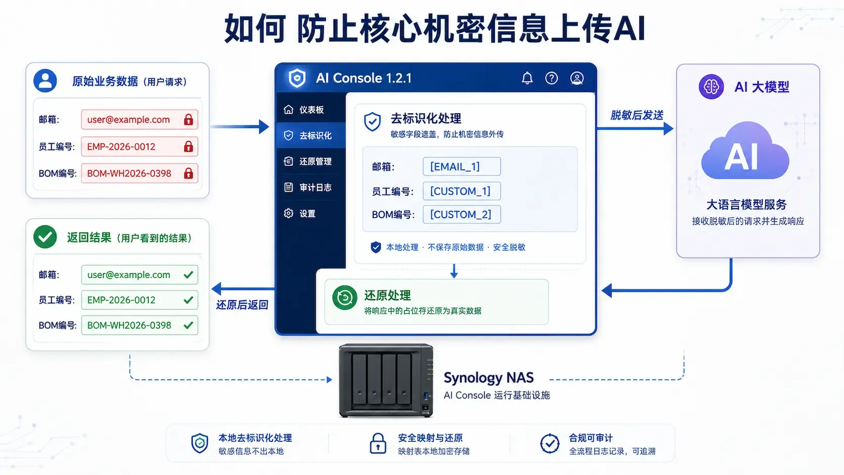 群晖AI Console数据脱敏更新：规则与审计