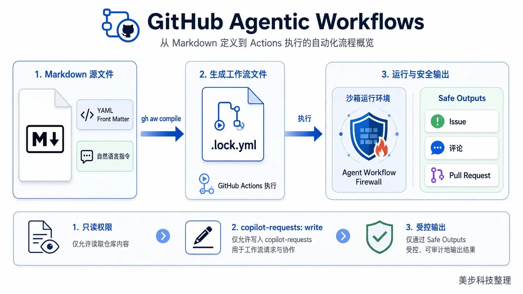 GitHub Agentic Workflows：权限控制要点