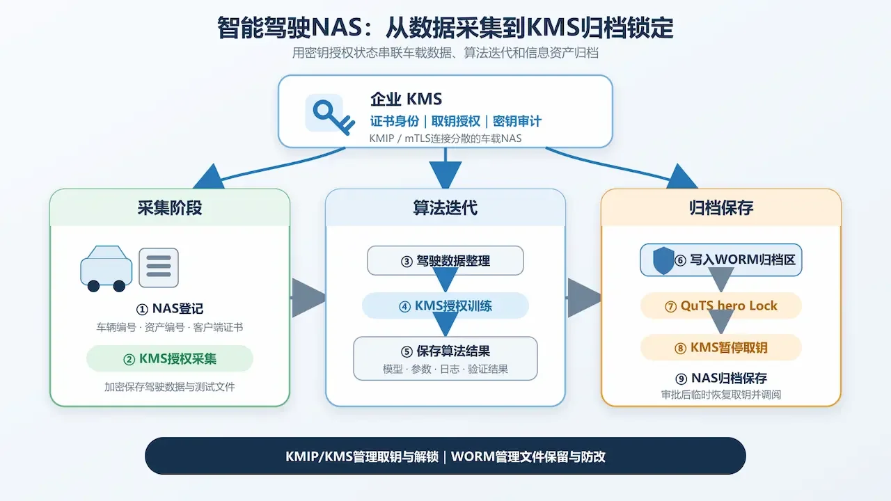 QNAP KMIP密钥管理:数据与密钥分离部署