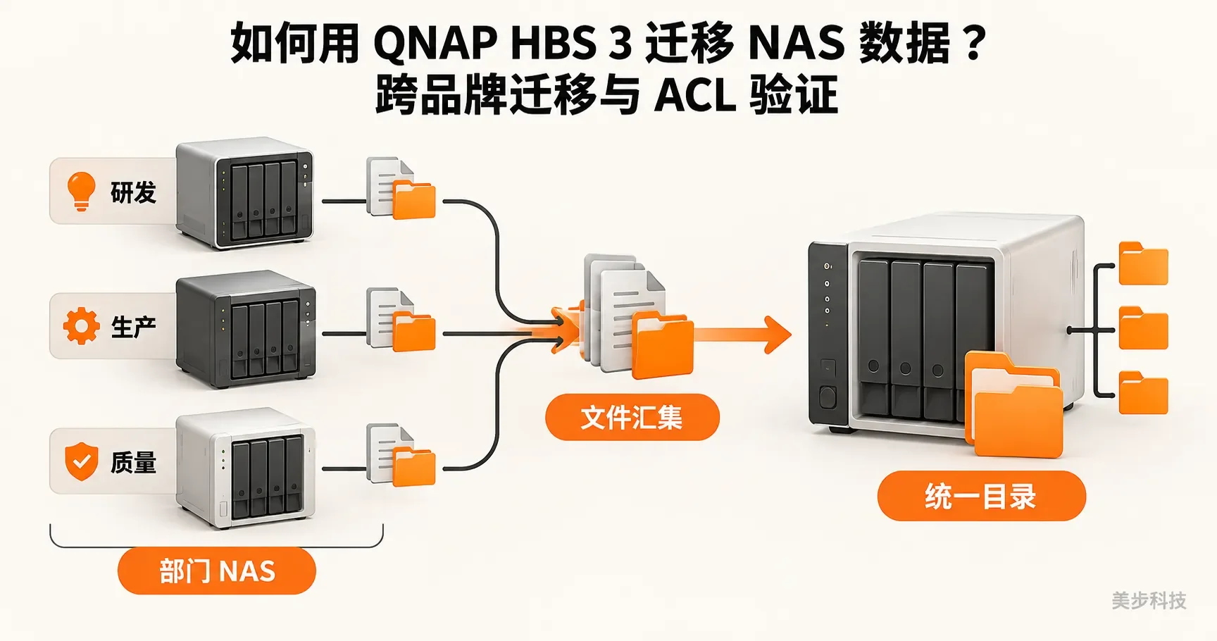 QNAP 数据迁移:HBS 3 跨 NAS 迁移与验收指南