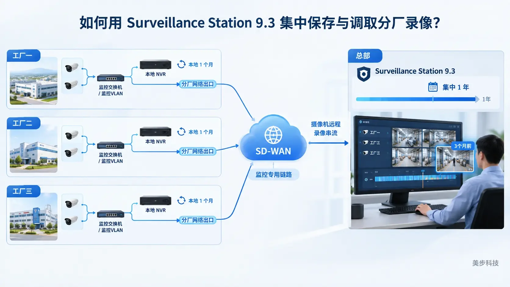 Surveillance Station 9.3多工厂录像集中存储指南